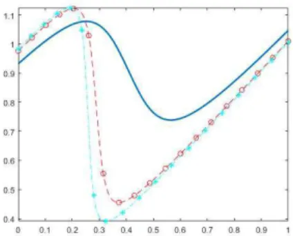 Figure 4: Graph of ϕ + λ for λ = 36, λ = 144 (circle), λ = 225 (square) with δ λ = √41 λ (Example 7.3).