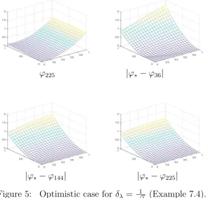 Figure 5: Optimistic case for δ λ = √ 1 λ (Example 7.4).