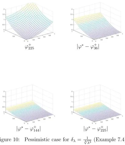 Figure 10: Pessimistic case for δ λ = √ 4 1