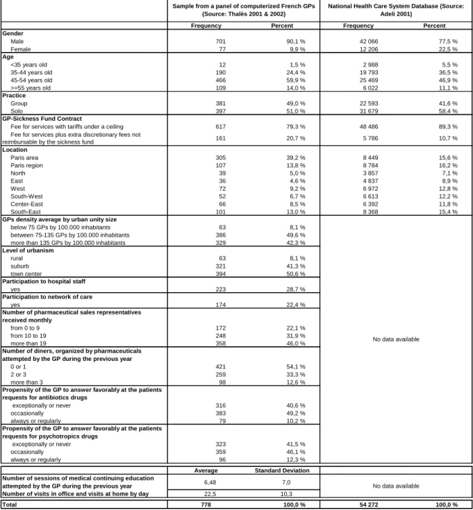 Table 1.2-i : Descriptive statistics 