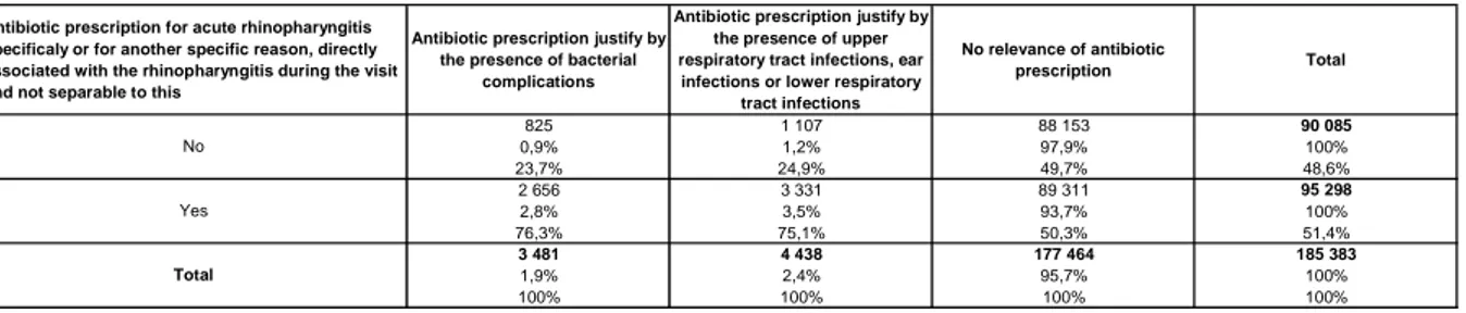 Table 1.4-i : Appropriateness of antibiotics prescription for acute rhinopharyngitis to guidelines