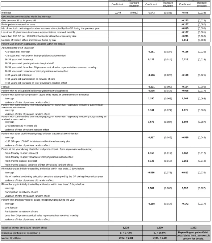 Table 1.4-ii : Hierarchical logistic models (1), (2) and (3).  Coefficient  standard  deviation  Coefficient  standard  deviation  Coefficient  standard deviation  Intercept -0,049 (0,032) -0,043 (0,033) -0,045 (0,033)