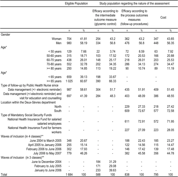 Table 2.2-i : Descriptive statistics for ASALEE experiment (intervention group) samples 