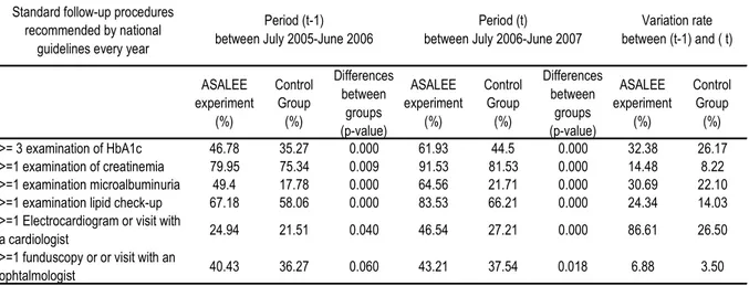 Table 2.3-i : Descriptive statistics at baseline (t−1) and over 1 year (t) for eﬃcacy according to  process outcomes measures (follow-up procedures) between intervention and control groups 