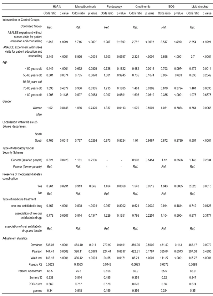 Table 2.3-iii : Regression results for the logistic model of becoming or still be followed correctly  over 1 year for six procedures between the ASALEE experiment and the controlled groups
