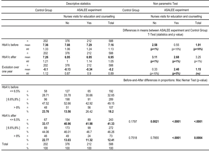 Table 2.3-iv : Before and after descriptive statistics for efficacy according to the final outcome  measure (glycemic control) for the ASALEE experiment and the controlled groups