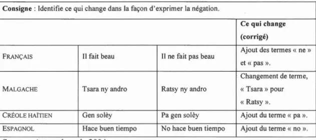 Tableau 2.1.  Activité A tirée du  module  La pluie et le  beau temps d'ÉLODiL 