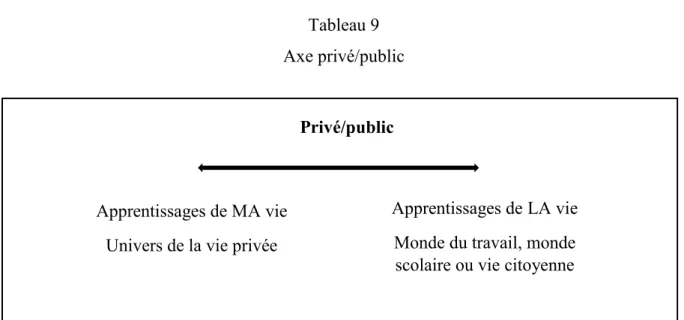 Tableau 9  Axe privé/public 