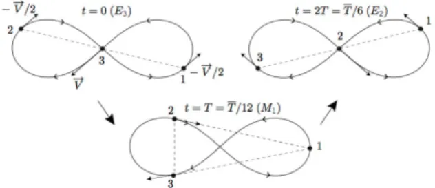 Fig. 1.4 Figure "8" of the 3-body problem (picture taken from [33])