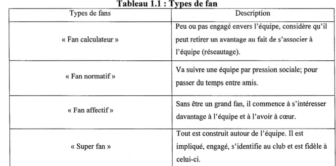 Tableau 1.1  : Types de fan  Types de fans  «  Fan calculateur»  «  Fan normatif»  «  Fan affectif»  «  Super fan »  Description 
