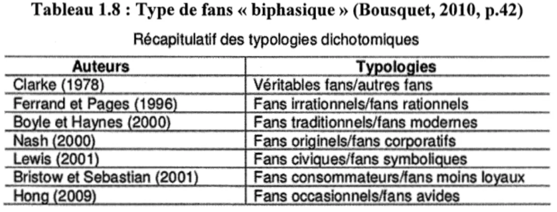 Tableau 1.9 : Type de fans  «  triphasique » (Bousquet, 2010, p.44)  Récapitulatif des typologies  &lt;&lt;  triphasiques  » 
