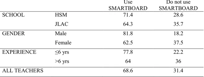 Table 19 summarizes the data on respondents who use the SMARTBOARD based  on responses to Questions 22, 23 and 24; from the responses it was determined that about  two-thirds (68.6%) of teachers use the SMARTBOARD while 31.4% do not; there was  no  differe