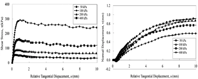 Figure I-3 Influence de la contrainte normale sur le comportement de l’interface sable dense-acier  (Hu et Pu 2004) 