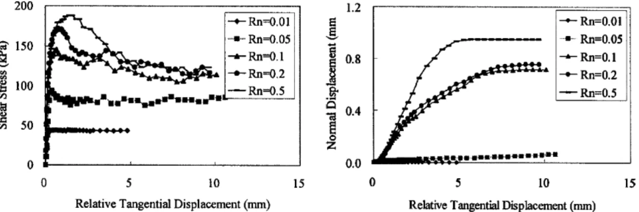 Figure I-4 Influence de la rugosité sur le comportement de l’interface sable dense – acier  (Hu et Pu 2004) 