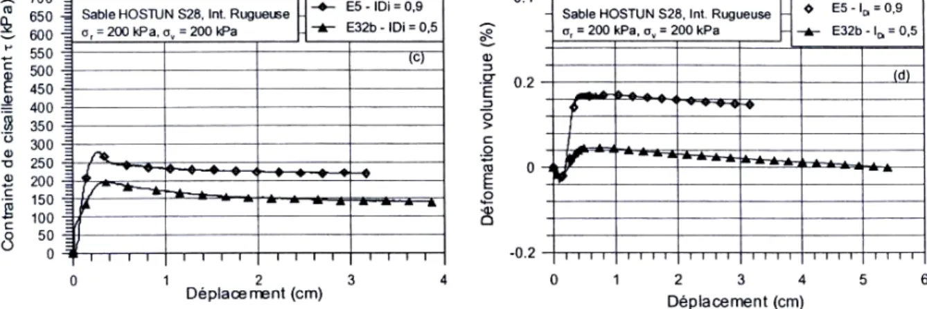 Figure I-5  Influence de la densité sur le comportement de l’interface sable d’Hostun-acier rugueux à  l’ACSA (Dumitrescu 2005) 