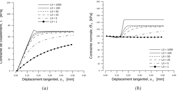 Figure I-16 Etude paramétrique du rapport de forme L/t (a) Courbes de cisaillement à contrainte  normale constante (b) Evolution de la contrainte normale au cours du cisaillement à volume constant 