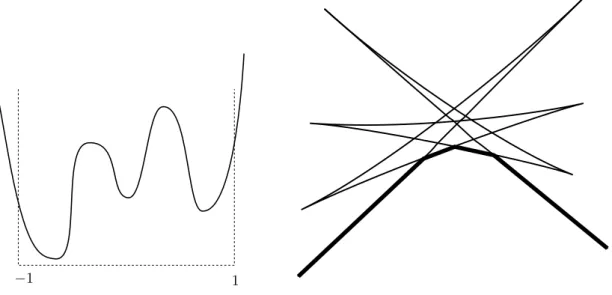 Figure 1 : À gauche : graphe de H. À droite : front d’onde F 0 t u 0 pour t &gt; 0 et sa section minimale en gras.