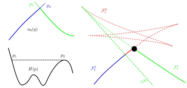 Figure 5.4: The variational solution, given by the minimal section of the wavefront, does not solve the (HJ) equation in the viscosity sense at the dot