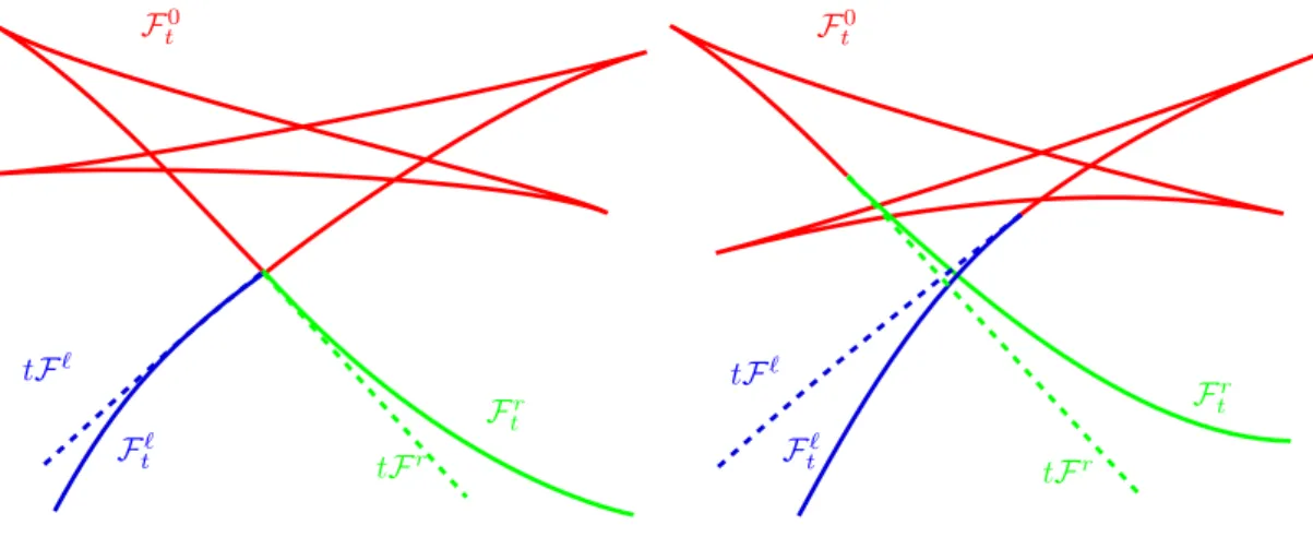Figure 5.6: Left: example of wavefront when the entropy condition is strictly satisfied and the Lax condition is a double equality