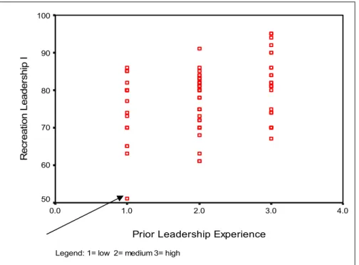 Figure 2.  Showing mean differences and standard deviations for three levels of  prior leadership experience