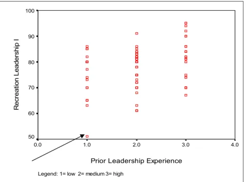 Figure 2.  Showing mean differences and standard deviations for three levels of  prior leadership experience