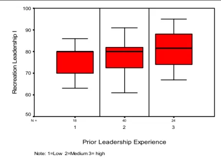 Figure 3. Showing mean differences and standard deviations of grades by prior  leadership experience