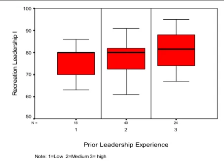 Figure 3. Showing mean differences and standard deviations of grades by prior  leadership experience