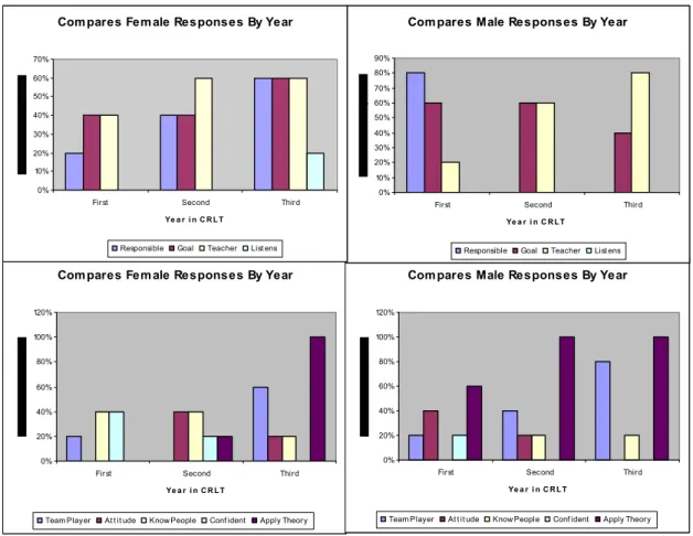 Figure 6. Summary comparison of the amount of female and male responses by  year. 
