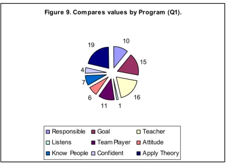 Figure 9. Compares values by Program (Q1). 10 15 16 11167419