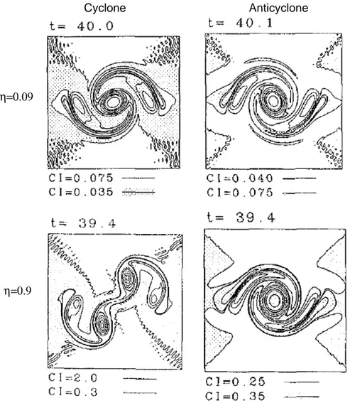 Fig. 1.8 – Stabilit´e d’un tourbillon elliptique cyclonique et anticyclonique pour une