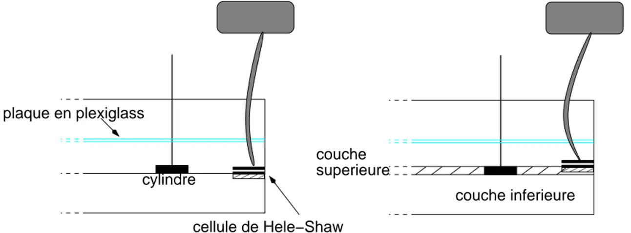 Fig. 3.4 – Sch´ema du dispositif d’injection de la seconde couche.