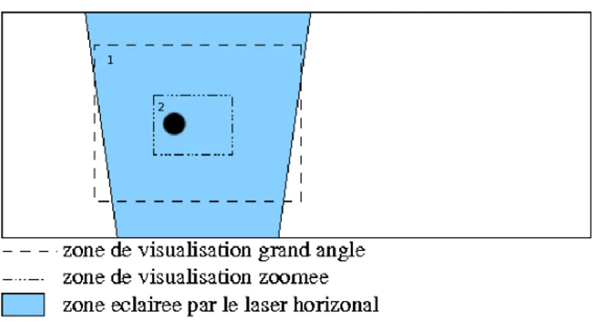 Fig. 3.5 – Sch´ema du champ ´eclair´e par le laser et des zones de visualisation grand-angle