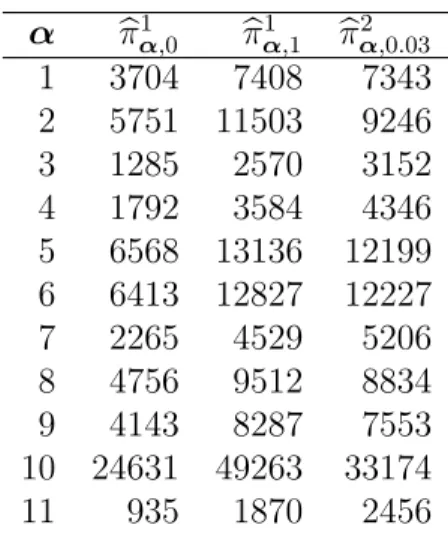 Table 1: Estimation of the two premium principles (expected value and standard deviation) with fixed safety loading ρ in the GLM + GPD approach.