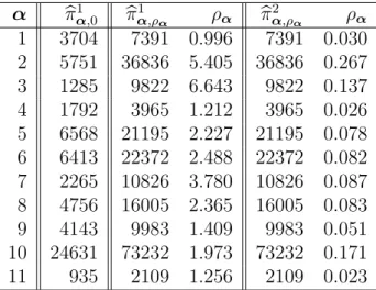 Table 3: Estimation of the premia for the expectation principle and for the standard deviation principle with individual safety loadings ρ α .