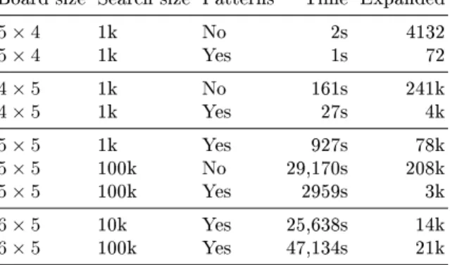 Table 5: Time needed and number of expanded nodes for the PPN 2 algorithm