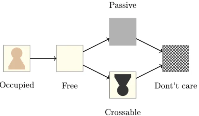 Fig. 2: Pattern representation. An arrow from a to b indicates that any cell satisfying a satises b.