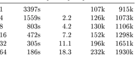 Table 3 gives the time needed in sec., the number of expanded and touched nodes saved on the server side to solve the 4 × 5 game with the PPN 2 algorithm with