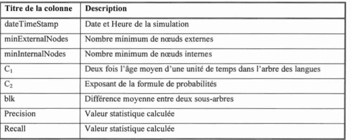 Tableau 2.3  : Liste et description des variables conservées pour chacune des itérations  de 1 '  algorithme 