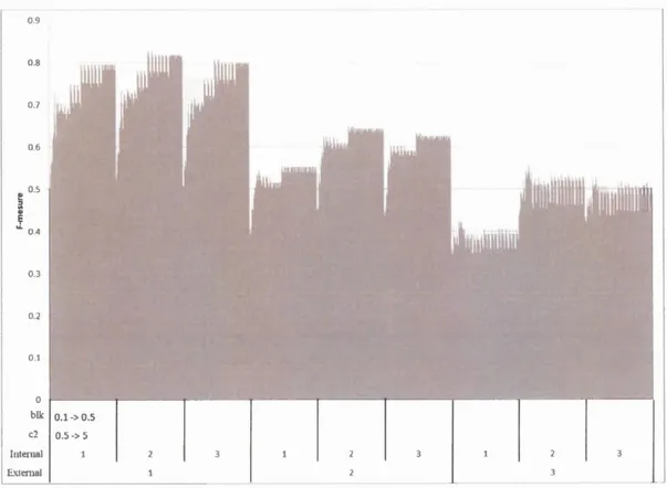 Figure 2.4  : F -mesure en fonction  des  différentes combinaisons de  paramètres sans la 