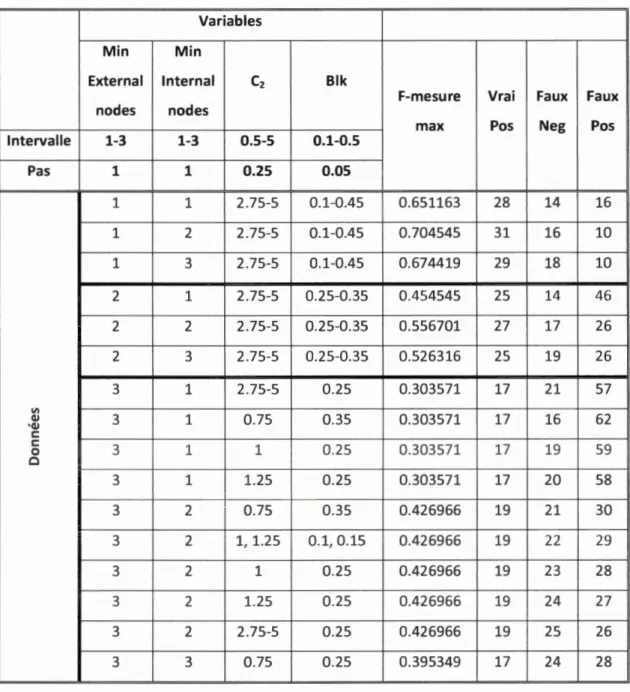 Tableau  2.5  : Résultats  de  la  F-mesure  maximale  pour l ' analyse  avec  le  maintien  de  l'orientation des transferts 