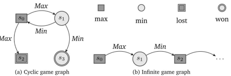 Figure 2.1: Examples of two-outcome games in which the conclusions of Theo- Theo-rem 1 do not apply.