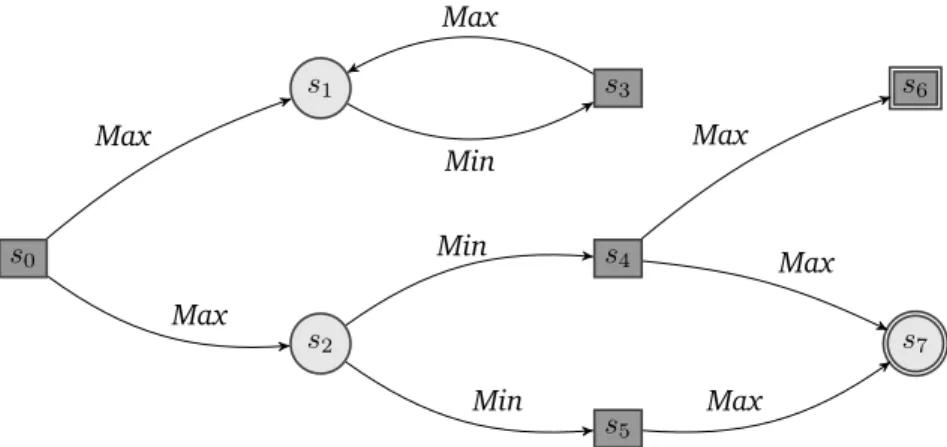Figure 2.2: Example of a two-outcome game in which the DFS algorithm might or might not terminate