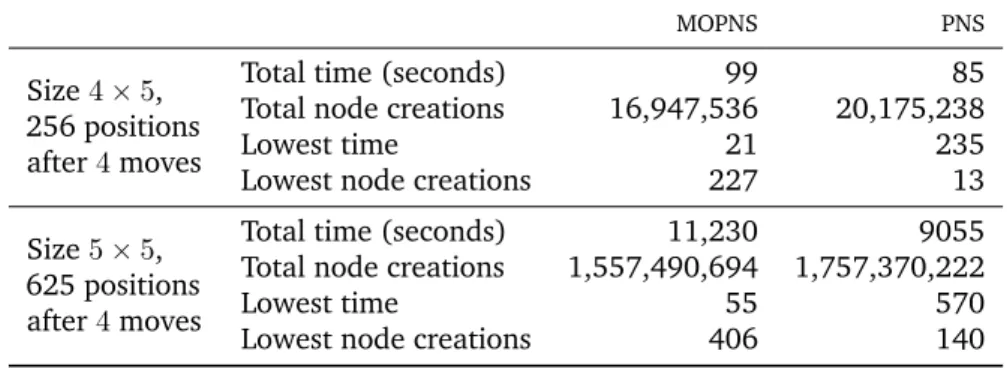 Figure 3.3: Comparison of the number of node creations for MOPNS and PNS for solving 256 CONNECT FOUR positions on size 4 × 5.