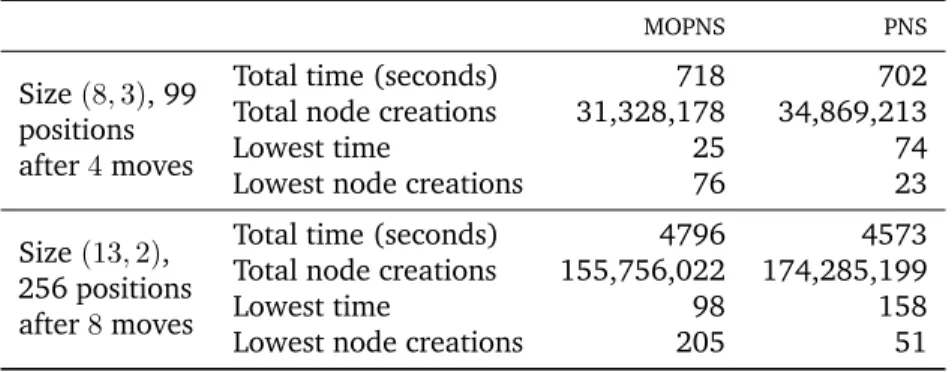Table 3.2: Cumulated time and number of node creation for the MOPNS and PNS algorithms in the game of WOODPUSH.