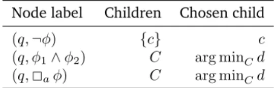 Table 4.4: Selection policy for PNPS. Node label Children Chosen child