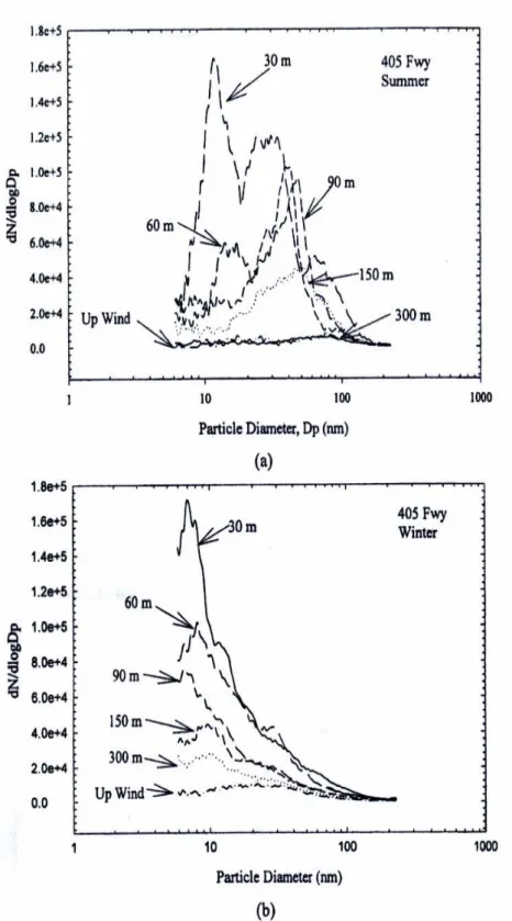 Fig. 1.5 – Figure extraite de Zhu et al. [2004]. Mesures de la distribution en nombre