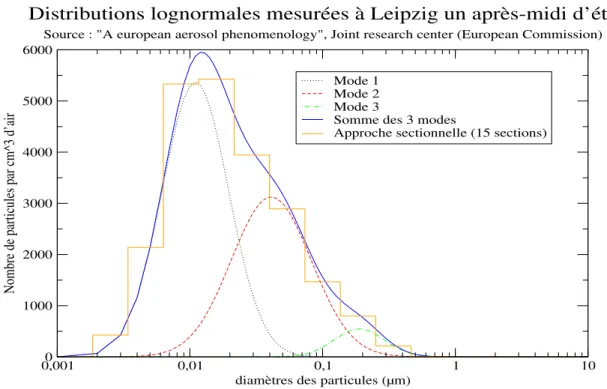 Fig. 2.3 – Exemples de discr´etisation modale et sectionnelle d’une distribution d’a´ero- d’a´ero-sols.