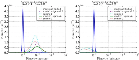 Fig. 3.6 – Somme du mode de nucl´eation avec une distribution dont le diam`etre m´edian