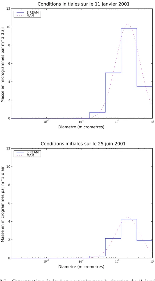 Fig. 3.7 – Concentrations de fond en particules pour la situation du 11 janvier 2001