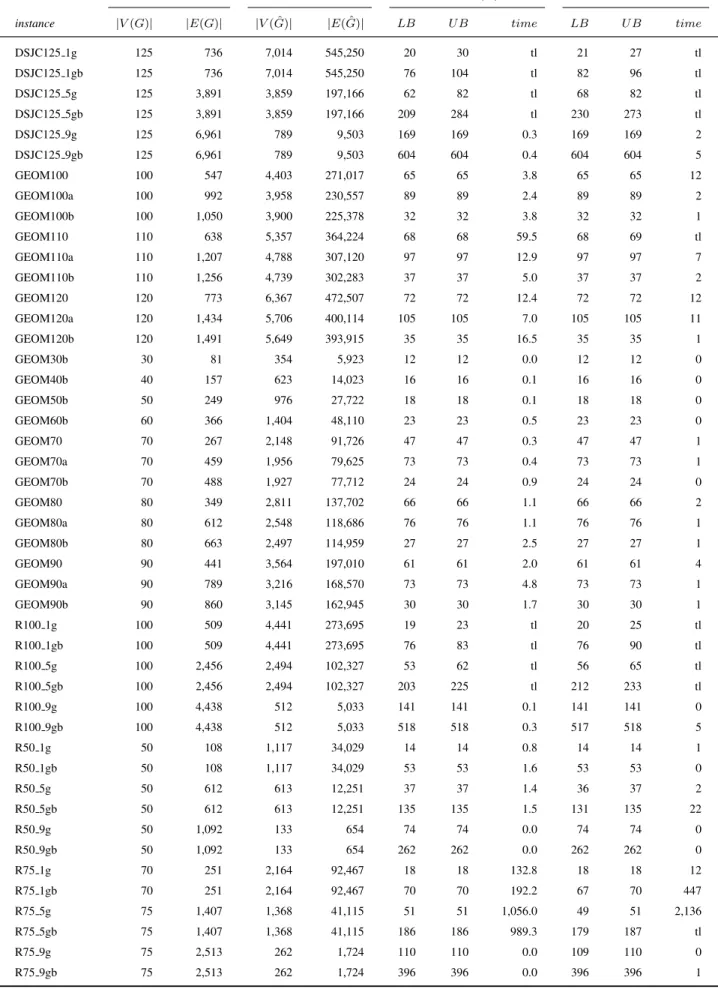 Table 2: Results for the Max-col, COLOR02/03/04 instances, time limit of 1 hour.